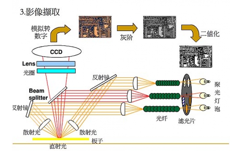 AOI的基础知识及其在SMT制程中的应用