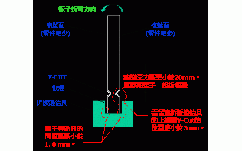 [技术]电路板去板边 -- 手动去板边 (Manually V-cut breaking)