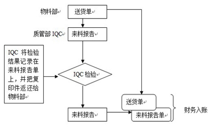 组装工厂设置IQC的目的是什么？