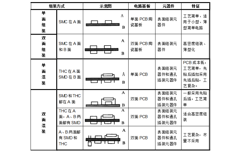 SMT组装方式对比