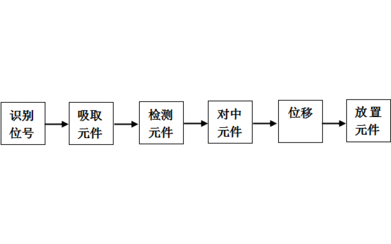 贴片机贴装原理