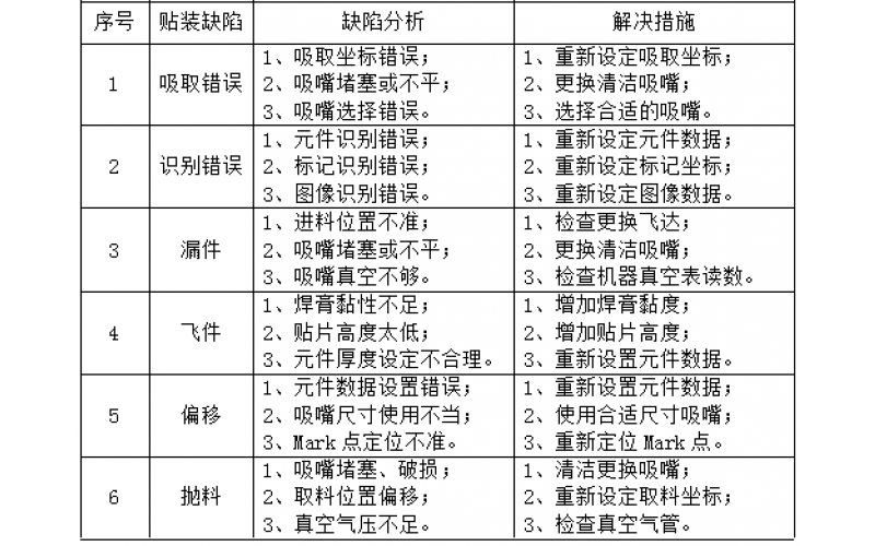 常见的贴装缺陷分析及解决措施