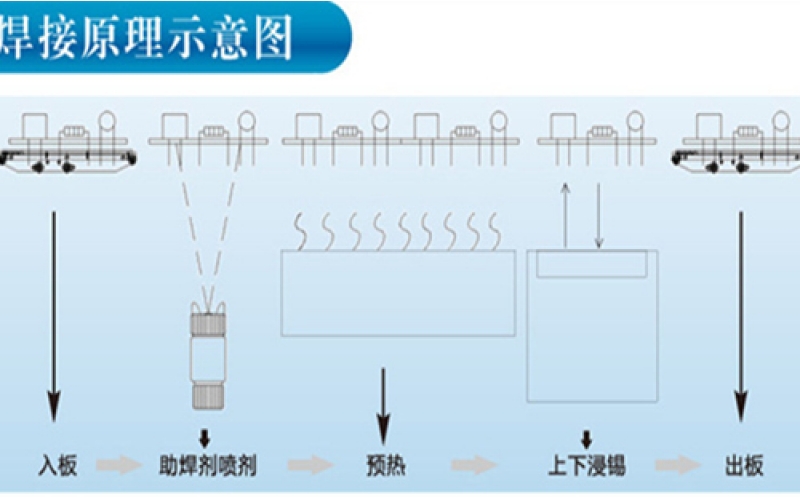 波峰焊的基本原理解析