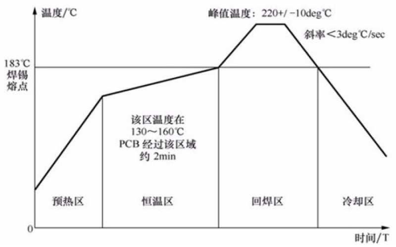 回流焊接的注意事项