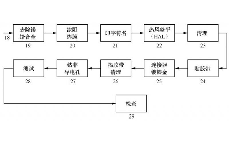 多层线路板的两种制造工艺