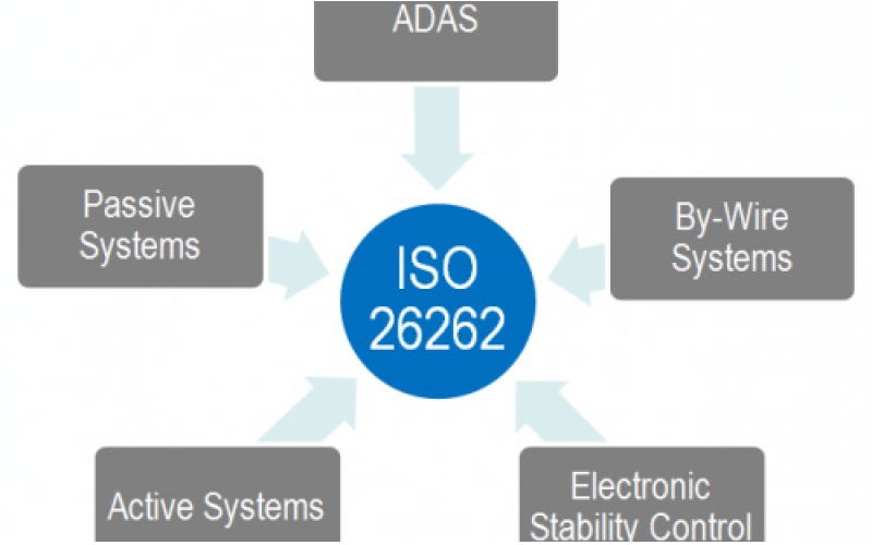 IP与EDA工具厂商应如何通过ISO 26262标准？