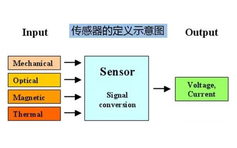 超强！传感器知识全面总结（建议收藏）